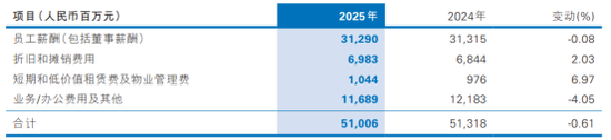 民生银行业务及管理费构成（2025年报）
