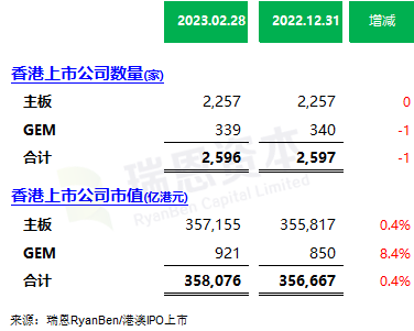 香港IPO市场：二月零封，首两个月新上市10家，退市高达11家
