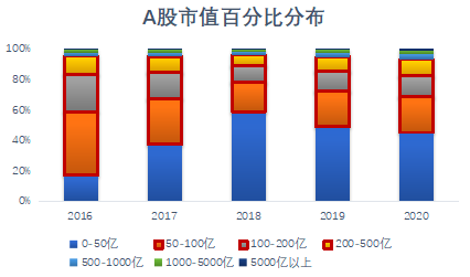 市值数据盘点：抱团250亿起 150亿以下公司正逐步被“边缘化”