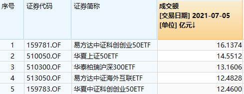 ETF发行太难了：大型基金“刺刀越拼越快” 一个产品发行上市要卷N次