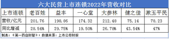 六大上市连锁药店业绩比拼：一心堂营收增速19.5%垫底，老百姓净利润增速17.29%同业最低