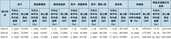  从33.33万亿到32.65万亿：银行理财收益率崩塌的全链路技术复盘 股票财经 从33.33万亿到32.65万亿：银行理财收益率崩塌的全链路技术复盘 股票财经