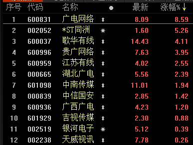 中国广电成立 “全国一网”倒计时 广电系尾盘异动拉升