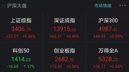 A股重回3400点：外资扫货30亿 2万亿茅台暴涨4%