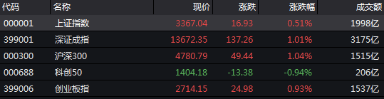 再现地量 会否成见底信号？券商：等待标志性放量阳线