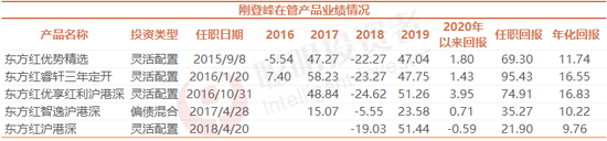 东方红刚登峰：接管林鹏基金有这三点想法，不要因为便宜去买港股