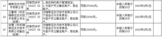 瑞银信等三家支付机构合计被罚超330万！涉开假账户、备付金违规等，其中一家曾被罚超6000万