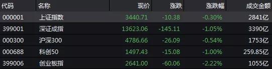 食品饮料起舞 分析人士:短期风险只是扰动 关注低位价值股