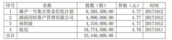 图片来源:维维股份问询函