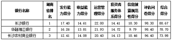 资料来源：普益标准