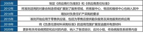 资料来源：苹果公司，ESG亚洲报告整理