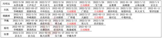 “今年头部基金经理调研了哪些公司？傅鹏博偏向TMT，冯明远挖掘中小市值企业，张坤调研了这一家