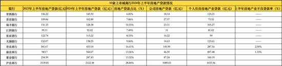 10家上市农商行2024年上半年房贷数据,开头:Wind