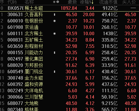 “稀土价格7月反转 机构称估值重构 龙头股价猛涨90% 低位概念股亮相(名单)