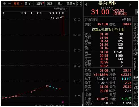人均躺赚41万、1万股东嗨了 “西北茅台”王者归来