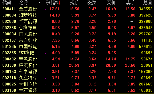 核电板块大幅走高：两项目获核准 核电建设有望稳步推进