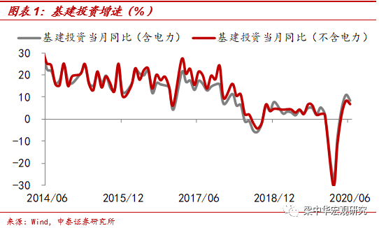 基建能拉动多少GDP？预计拉动名义GDP增长1.95个百分点