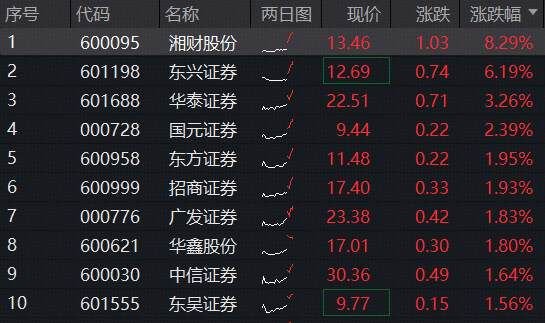 百家号:九州旅游通卡回收-沪指逼近4000点，“旗手”发力助攻，湘财股份冲击涨停，顶流券商ETF（512000）涨近2%