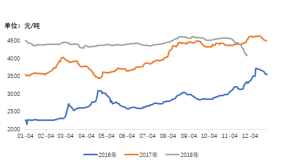 图3：25#工字钢全国均价2016-2018年价格走势