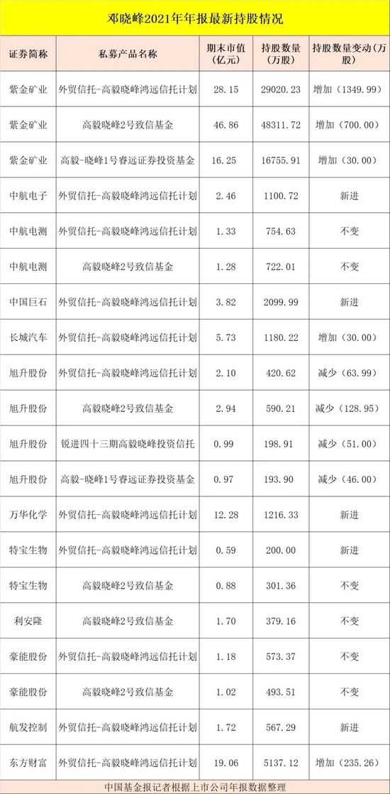 “大举加仓！邓晓峰、冯柳出手了：最新持仓大曝光！