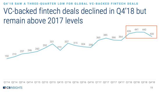 2018年第四季度全球金融科技融资交易数量有所下降，但仍保持在2017年的水平之上