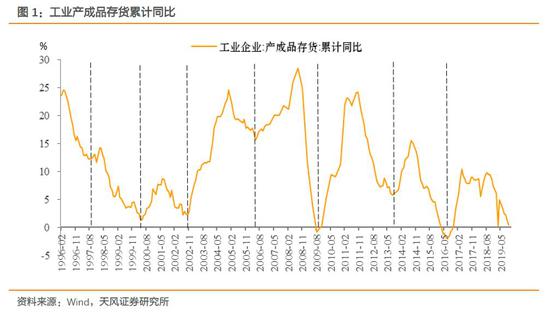 机构：去库存时长近30个月 谁会影响企业加库存