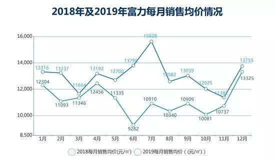 富力钱紧的一年：买地精打细算 酒店资产“沉重