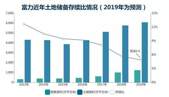 富力钱紧的一年：买地精打细算 酒店资产“沉重