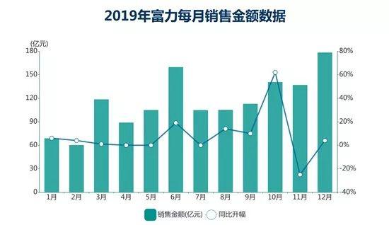 富力钱紧的一年：买地精打细算 酒店资产“沉重