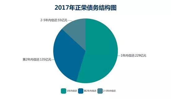 正荣地产钱紧的一年：增速腰斩 杠杆降温