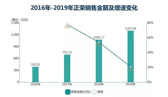 正荣地产钱紧的一年：增速腰斩 杠杆降温