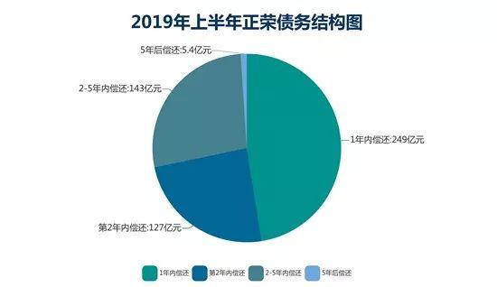 正荣地产钱紧的一年：增速腰斩 杠杆降温