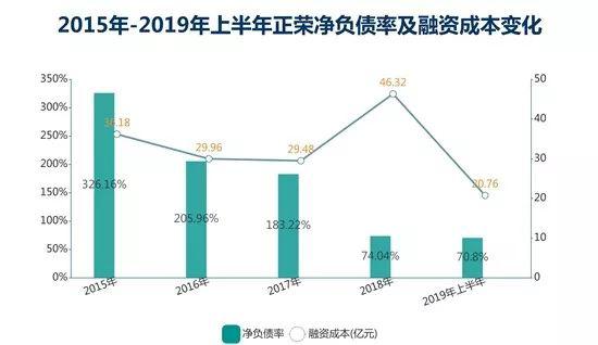 正荣地产钱紧的一年：增速腰斩 杠杆降温