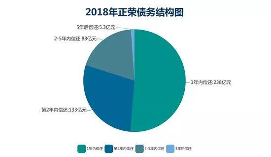 正荣地产钱紧的一年：增速腰斩 杠杆降温