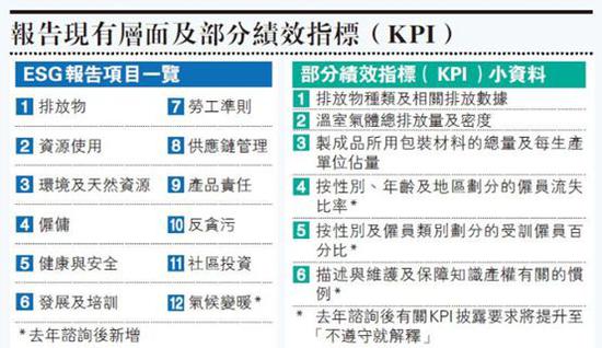 港交所：批企业ESG报告失焦 冀董事会增加参与