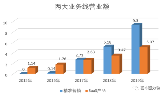 微盟集团：持续高增长的三层保障