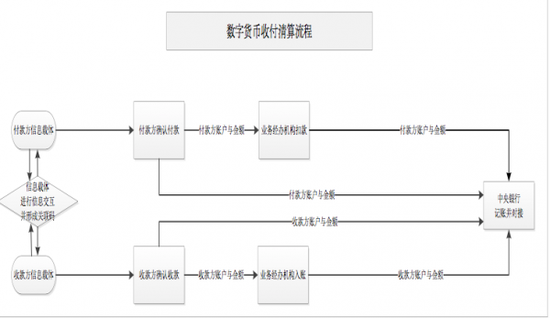  数字货币收付清算流程