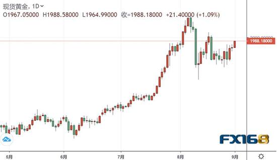 （黄金日图 来源：FX168）