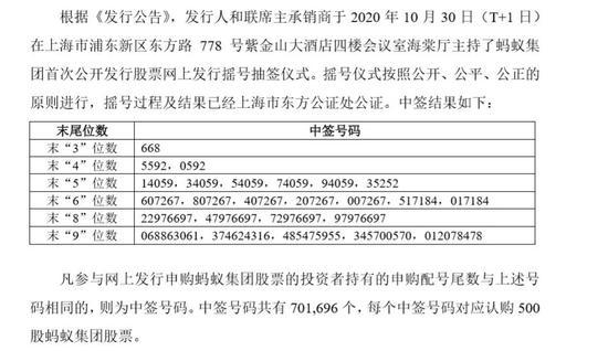 蚂蚁打新揭晓：陈光明、刘格菘等都来了 网上中签号共70.17万个