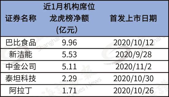 调研、加仓 机构激战次新股