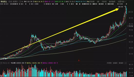 机构年末“血战到底” 高价股也撑不住了？