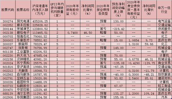 “QFII年内调研101家公司 北上资金同时重仓买入21只个股