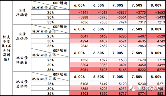 6%以上的GDP目标如何影响债市？