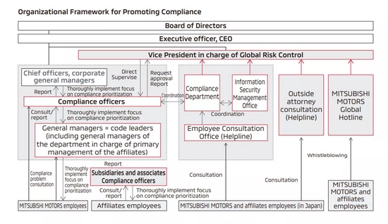 注：三菱的合规管理框架清晰地标注了 全球各地区合规部门的职责和关联