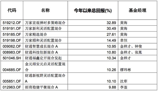 今年一季度收益率排名前十的主动权益基金