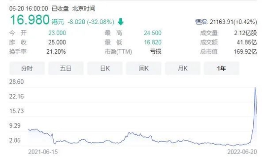 “5天涨6倍后，突然暴跌32%！外资撤退、腾讯减持，新东方“奇迹”褪色？