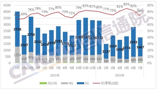 “出货量”中国信通院发布2022年7月国内手机市场运行分析报告：出货量1990.8万部，其中5G手机占比73.7%