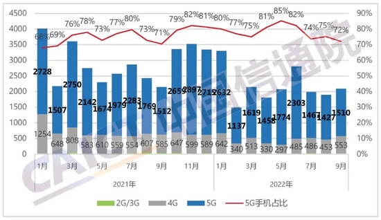 图1 国内手机市场出货量及5G手机占比