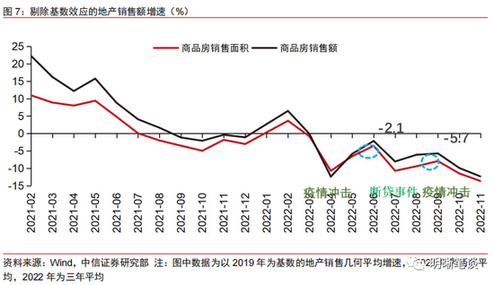 中信明明：政策刺激与防控优化的共振对地产销售影响有多大？