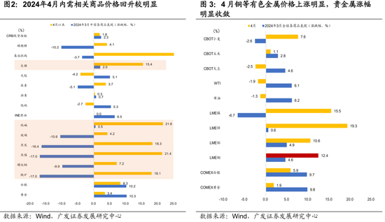 广发宏观陈礼清|4月以来的宏观交易主线：大类资产配置月度展望